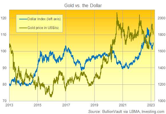 Chart of gold priced in Dollars vs. the Dollar's trade-weighted index against other major currencies. Source: BullionVault