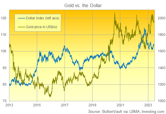 Chart of US Dollar Index vs. gold priced in Dollars. Source: BullionVault