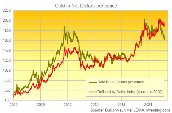 Chart of gold priced in Dollars and also deflated by the Dollar's DXY index. Source: BullionVault