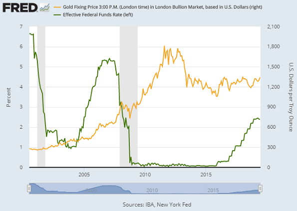 Chart of US Fed's effective Fed Funds rate vs. Dollar gold price. Source: St.Louis Fed Chart of US Fed's effective Fed Funds rate vs. Dollar gold price. Source: St.Louis Fed
