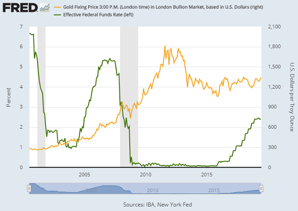 Chart of US Fed's effective Fed Funds rate vs. Dollar gold price. Source: St.Louis Fed