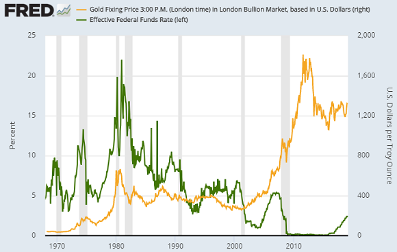 Fed Funds rate versus gold prices. Source: St.Louis Fed
