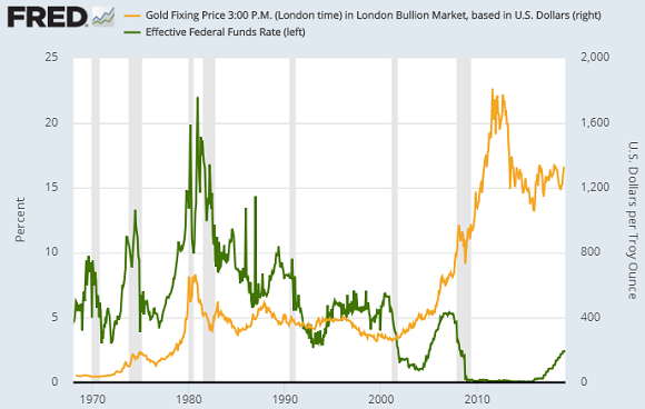 Fed Funds rate versus gold prices. Source: St.Louis Fed Fed Funds rate versus gold prices. Source: St.Louis Fed