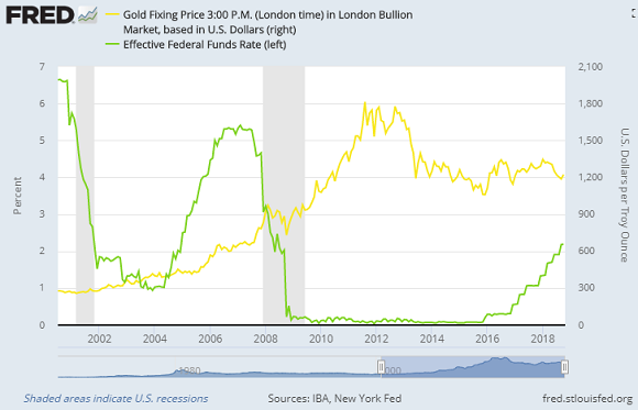 Chart of Fed Funds rate vs. gold price. Source: St.Louis Fed