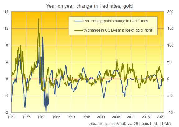 Year-on-year change in Fed rates, gold. Source: BullionVault via St Louis Fed, LBMA