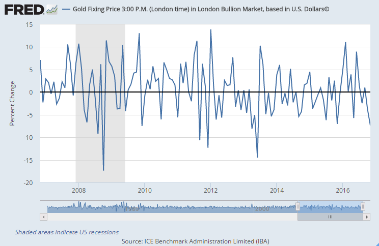 Chart of US Dollar gold prices, London PM benchmark, month-end percentage change