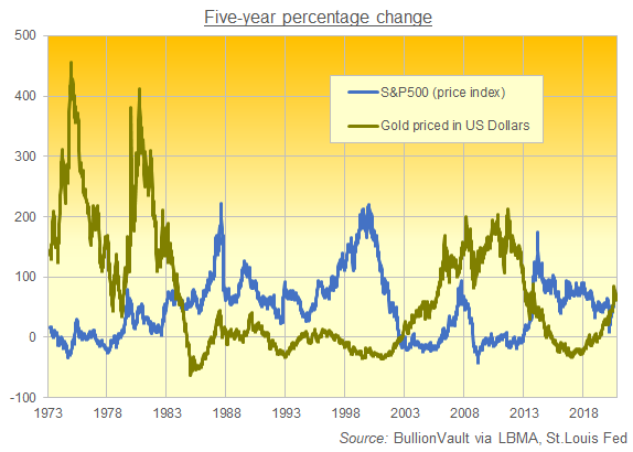 5-year percentage change in gold and in S&P500. Source: BullionVault