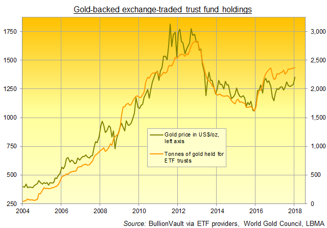 Chart of global gold-backed ETF trust fund holdings in tonnes. Source: BullionVault via World Gold Council and others