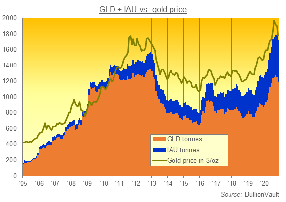 Chart of gold backing GLD and IAU ETF trust funds. Source: BullionVault