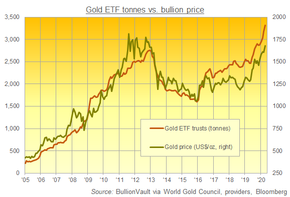 Gold Price Set for 2 000 Even 7 000 as GLD Leads ETF Surge