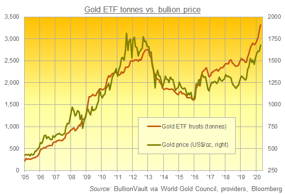 Chart of gold-backed ETF holdings worldwide. Source: BullionVault