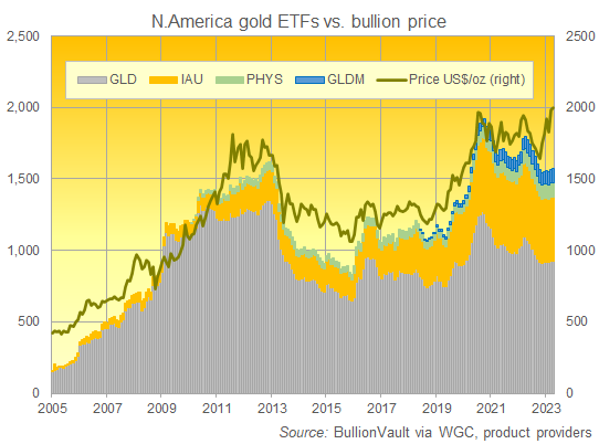 Chart of 4 largest North America-listed gold ETFs by size vs. Dollar gold price. Source: BullionVault
