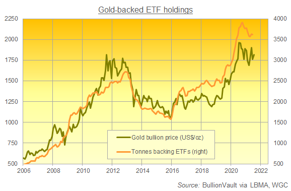 Gold priced in Dollars vs. global gold-backed ETF holdings. Source: BullionVault