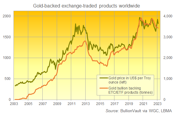 Chart of global gold-backed ETP bullion in tonnes. Source: BullionVault Chart of global gold-backed ETP bullion in tonnes. Source: BullionVault
