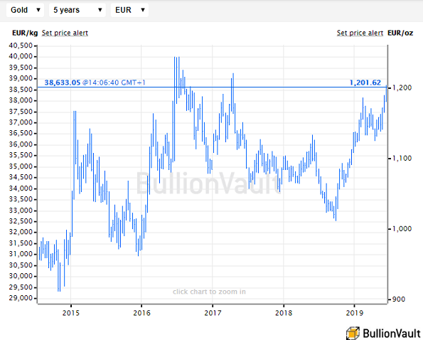 Gold Chart Euros