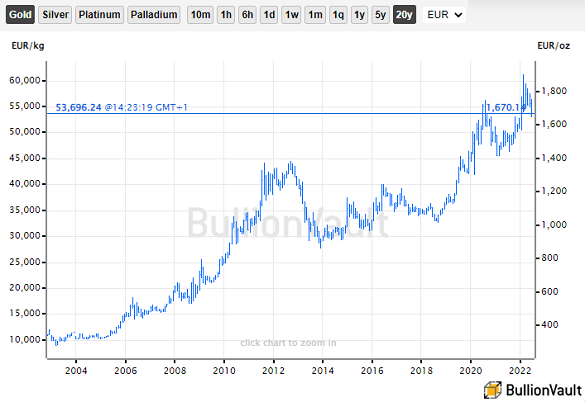 Chart of gold price in Euros. Source: BullionVault