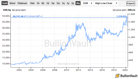 Chart of gold priced in Euros, last 20 years. Source: BullionVault Chart of gold priced in Euros, last 20 years. Source: BullionVault