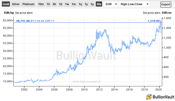 Chart of gold priced in Euros, last 20 years. Source: BullionVault