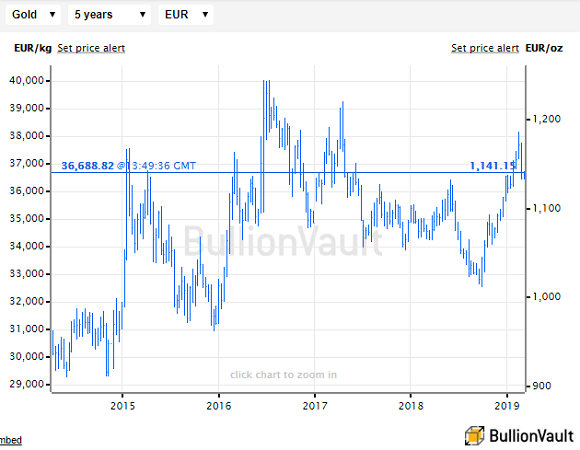 Chart of Euro gold prices. Source: BullionVault