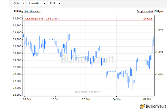 Chart of the gold bullion price in Euro terms. Source: BullionVault