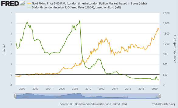 Chart of gold in Euros (right) vs. short-term Euro interest rates. Source: St.Louis Fed Chart of gold in Euros (right) vs. short-term Euro interest rates. Source: St.Louis Fed