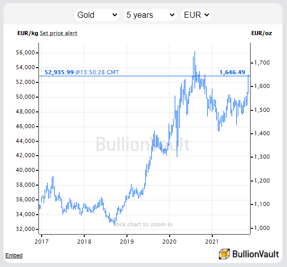 Cours de l'or en euros sur les 5 dernières années, BullionVault