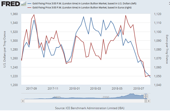 Chart of gold priced in Dollars vs. gold in Euros. Source: St.Louis Fed