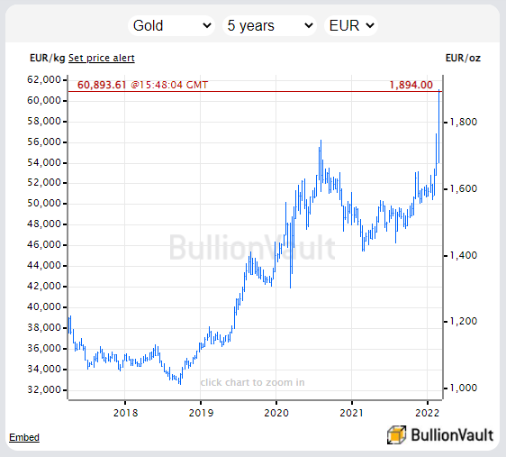 Chart of gold priced in Euros. Source: BullionVault