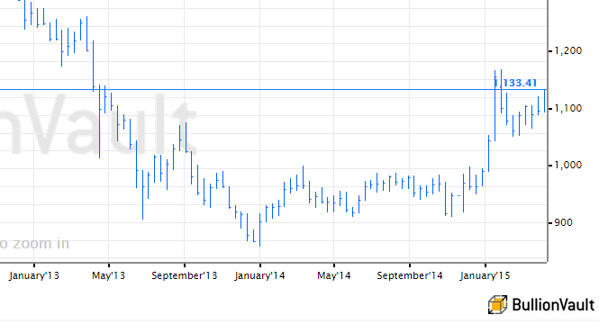 Euro gold price