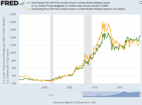 Chart of gold priced in US Dollars (yellow) and adjusted by the Dollar's trade-weighted currency index (green), rebased to 1 January 2000