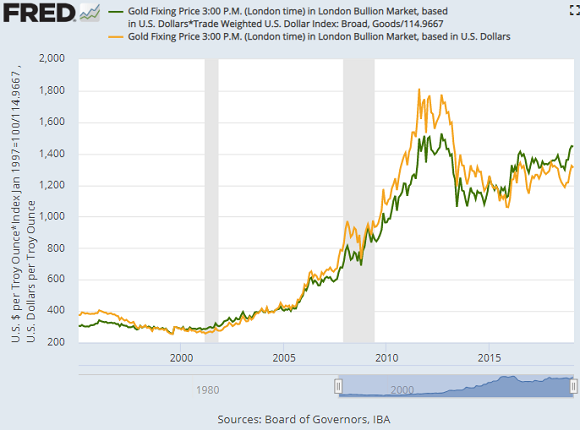 Gold Price In Us Dollars Chart