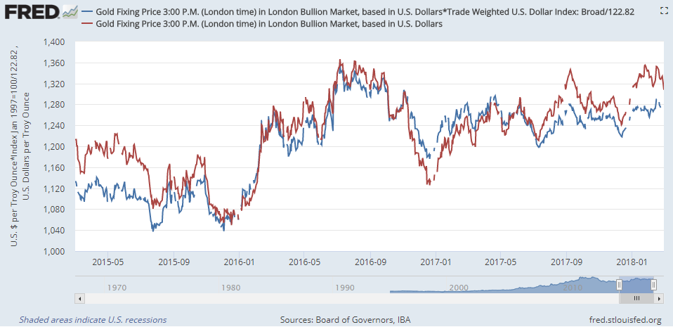 Chart of gold priced in US Dollars vs. gold adjusted for US Dollar index, base November 2016.