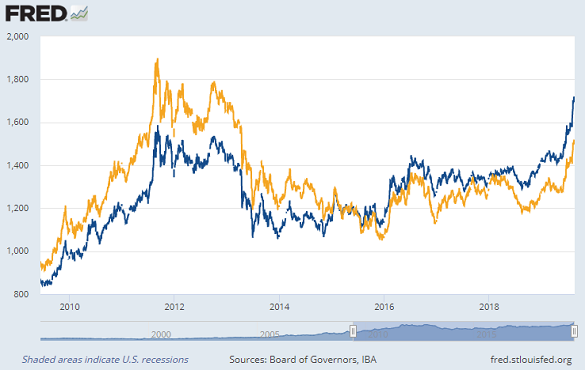 Chart of USD gold price (yellow) vs. gold adjusted by US Dollar Index (blue, rebased to Jan 1999)