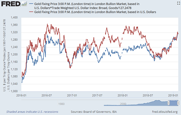 Chart of gold outside the Dollar (blue) and in USD terms (red), rebased to Donald Trump's Jan 2017 inauguration. Source: St.Louis Fed