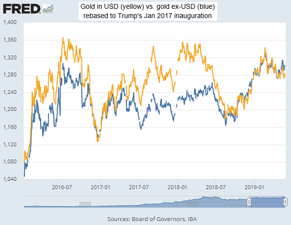 Chart of gold in USD (yellow) and ex-Dollar (blue), rebased to Trump inauguration Chart of gold in USD (yellow) and ex-Dollar (blue), rebased to Trump inauguration