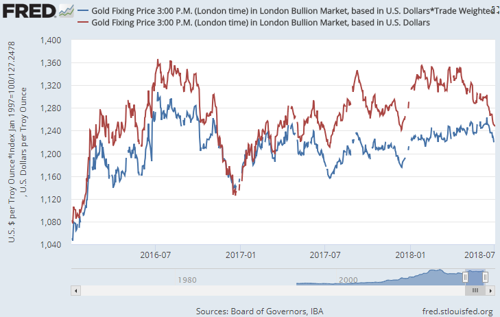 Chart of gold in USD vs. gold adjusted for US Dollar Index, rebased to Trump's inauguration day. Source: St.Louis Fed Chart of gold in USD vs. gold adjusted for US Dollar Index, rebased to Trump's inauguration day. Source: St.Louis Fed