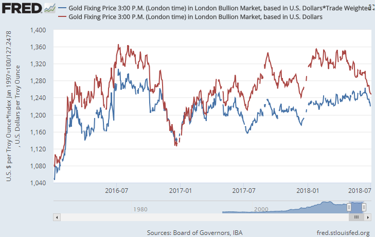 Chart of gold in USD vs. gold adjusted for US Dollar Index, rebased to Trump's inauguration day. Source: St.Louis Fed