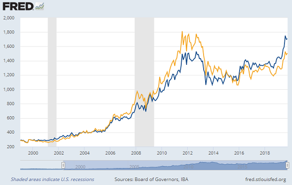 Gold in US Dollars (yellow) vs. price adjusted by USD index (blue) rebased to 1999. Source: St.Louis Fed Gold in US Dollars (yellow) vs. price adjusted by USD index (blue) rebased to 1999. Source: St.Louis Fed