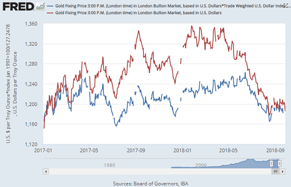 Chart of gold in USD (red) and ex-USD (blue, via US Dollar Index), rebased to Trump's inauguration. Source: St.Louis Fed