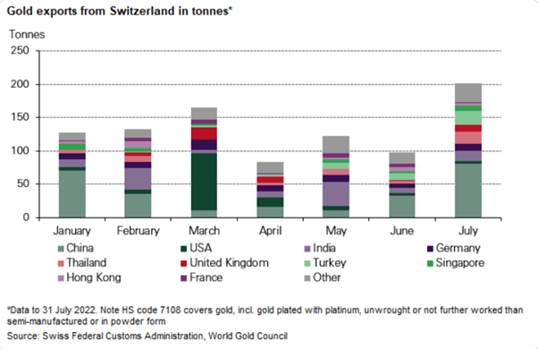 Gold exports from Switzerland in tonnes. Source: Swiss Federal Customs Administration, World Gold Council