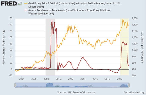 Gold priced in Dollars vs. year-on-year % change in Federal Reserve's total assets. Source: St.Louis Fed Gold priced in Dollars vs. year-on-year % change in Federal Reserve's total assets. Source: St.Louis Fed