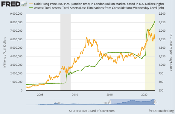 US Fed's balance-sheet versus the gold price. Source: St.Louis Fed US Fed's balance-sheet versus the gold price. Source: St.Louis Fed