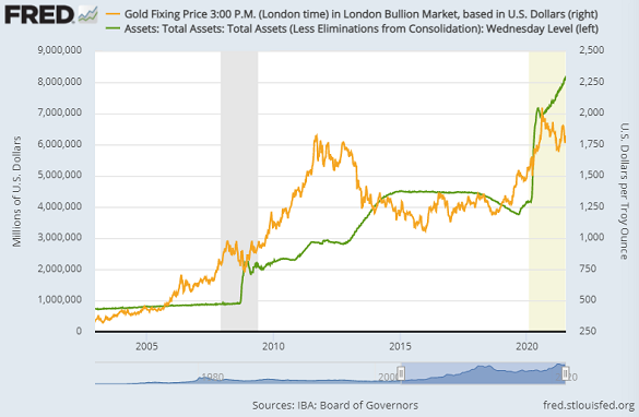 US Fed's balance-sheet versus the gold price. Source: St.Louis Fed