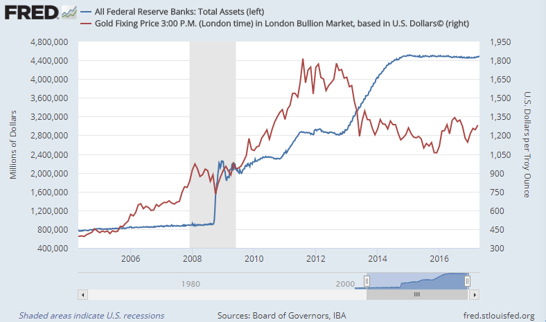 Chart of Dollar gold price (red, right axis) versus US Federal Reserve total assets (blue, left axis). Source: St.Louis Fed