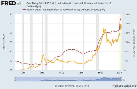 Chart of gold vs. US federal debt as % of GDP. Source: St.Louis Fed Chart of gold vs. US federal debt as % of GDP. Source: St.Louis Fed