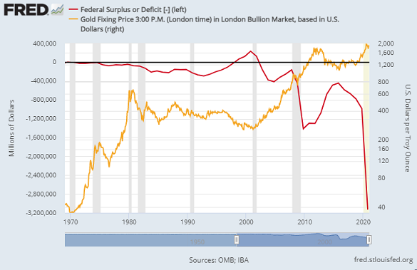 Chart of US federal deficit vs. gold price (log scale, right). Source: St.Louis Fed Chart of US federal deficit vs. gold price (log scale, right). Source: St.Louis Fed