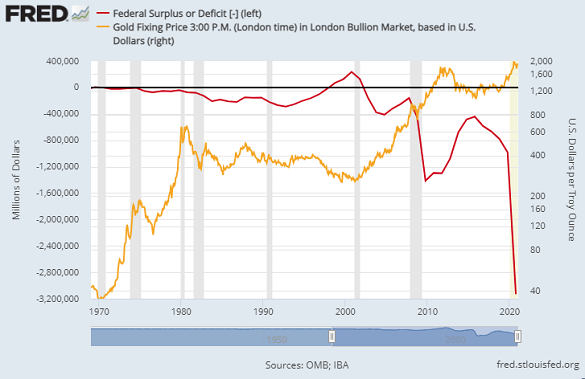 Chart of US federal deficit vs. gold price (log scale, right). Source: St.Louis Fed