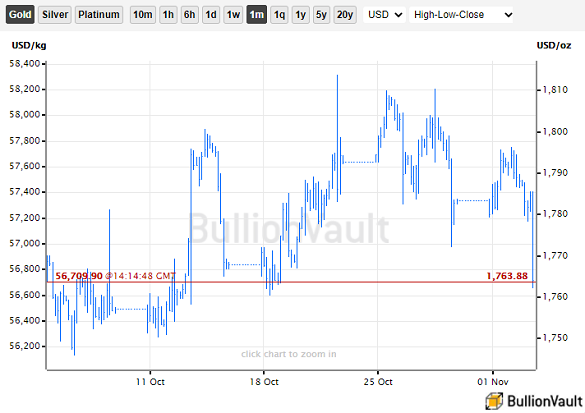 Spot gold price in US Dollars. Source: BullionVault