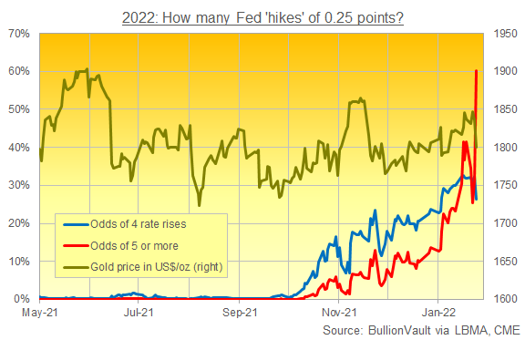 Odds of US Fed interest-rate rises in 2022. Source: BullionVault via CME