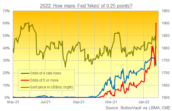 Odds of US Fed interest-rate rises in 2022. Source: BullionVault via CME Odds of US Fed interest-rate rises in 2022. Source: BullionVault via CME